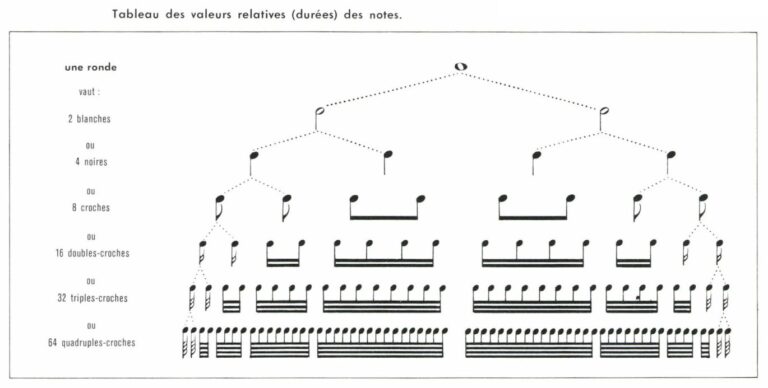 Croche Note DreamsLinesMusic - Les figures de notes